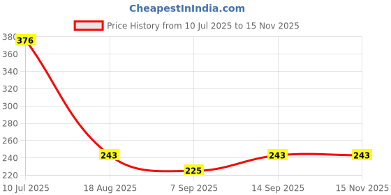 flipkart.com Sancy USB Adapter Price History Graph from 10 Jul 2025 to 15 Nov 2025