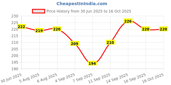 flipkart.com Sancy USB Adapter Price History Graph from 30 Jun 2025 to 16 Oct 2025