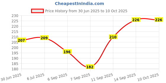 flipkart.com Sancy USB Bluetooth 5.0 Dongle Mini Wireless Receiver USB Adapter Price History Graph from 30 Jun 2025 to 10 Oct 2025