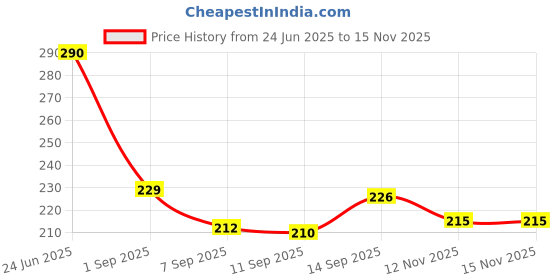 flipkart.com Sancy Usb Bluetooth 5.0 USB Adapter Price History Graph from 24 Jun 2025 to 15 Nov 2025
