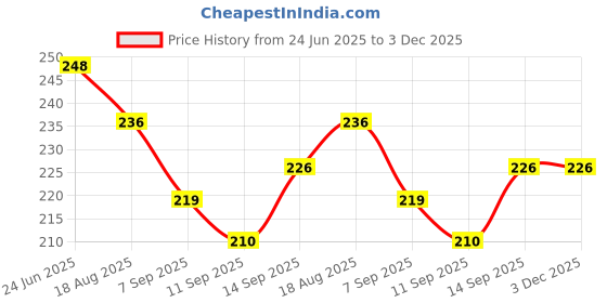 flipkart.com Sancy USB Bluetooth Adapter for PC, 5.0 Bluetooth Dongle Receiver USB Adapter USB Adapter Price History Graph from 24 Jun 2025 to 2 Dec 2025