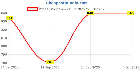 flipkart.com Sancy USB Bluetooth WiFi Adapter 600mbps 2.4/5Ghz 2 in 1 Data Card Price History Graph from 24 Jun 2025 to 5 Oct 2025