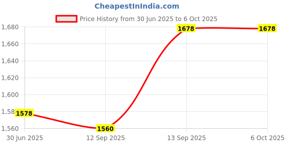 flipkart.com Sancy USB C Portable CD/DVD +/-RW Drive/DVD Player with SD Card Reader External DVD Writer Price History Graph from 30 Jun 2025 to 6 Oct 2025