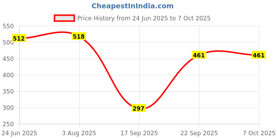 flipkart.com Sancy USB Ethernet Adapter USB 3.0 to 10 100 1000Mbps Gigabit LAN Network Converter Lan Adapter Price History Graph from 24 Jun 2025 to 6 Oct 2025