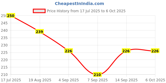 flipkart.com Sancy USB WiFi Adapter Wireless LAN Network Card Adapter WiFi Dongle USB Adapter Price History Graph from 17 Jul 2025 to 6 Oct 2025