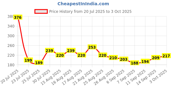 flipkart.com Sancy USB WiFi Dongle 300Mbps High Gain Wireless Network Wi-Fi Adapter for PC ops. USB Adapter Price History Graph from 20 Jul 2025 to 3 Oct 2025