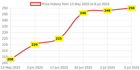flipkart.com Sancy USB WiFi Receiver Upto 150 Mbps Wireless Network Card Adapter WiFi Dongle USB Adapter Price History Graph from 15 May 2025 to 6 Jul 2025