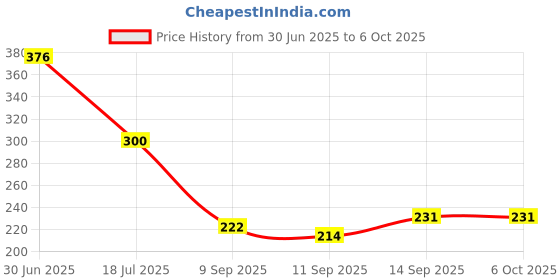 flipkart.com Sancy USB WiFi Receiver Upto 150 Mbps Wireless Network Card Adapter WiFi Dongle USB Adapter Price History Graph from 30 Jun 2025 to 6 Oct 2025