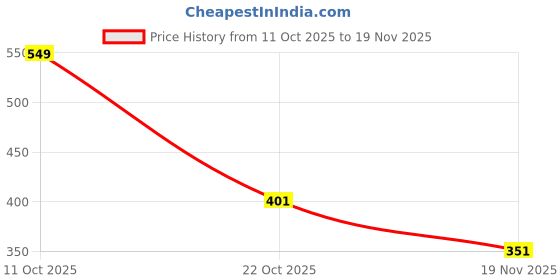flipkart.com Sancy VGA to HDMI Converter with Audio & USB Power – VGA2HDMI-01 Gaming Adapter Price History Graph from 11 Oct 2025 to 19 Nov 2025