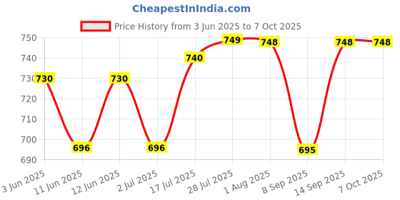 flipkart.com Sancy Wireless 802.11N USB Adapter USB Adapter Price History Graph from 3 Jun 2025 to 6 Oct 2025