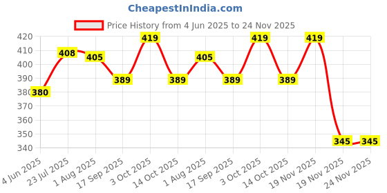 flipkart.com max deals Sand Blasting Nozzle regular size for Sandblaster Guns Pack of 10 Pcs Gravity Fed Sand Blaster max deals Price History Graph from 4 Jun 2025 to 23 Nov 2025
