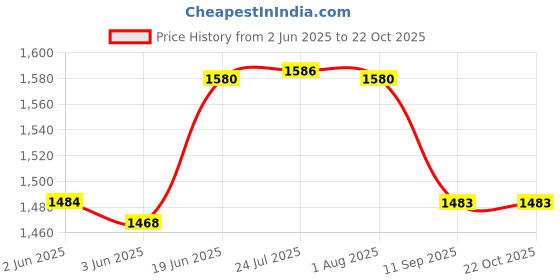 flipkart.com max deals Sand Blasting Spray Gun for Etching, Frosting, Roughening and Texturing works on Glass Pressure Blaster Sand Blaster max deals Price History Graph from 2 Jun 2025 to 22 Oct 2025