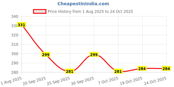 flipkart.com baybee Sand Castle Building Beach,Activity Play Toys Set for Kids | (12PCS) Assorted baybee Price History Graph from 1 Aug 2025 to 24 Oct 2025