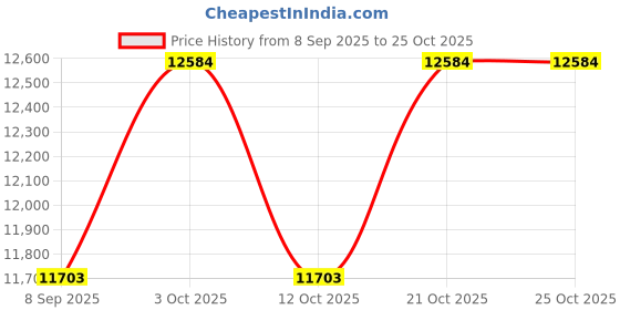 flipkart.com lipka Sand Choco Quartz Double Bowl 37x18x9 Inches Kitchen Sink With 2 Sink Coupling, 1 Double Bowl Connector, PVC Waste Pipe,1 Vegetable basket Vessel Sink lipka Price History Graph from 8 Sep 2025 to 25 Oct 2025