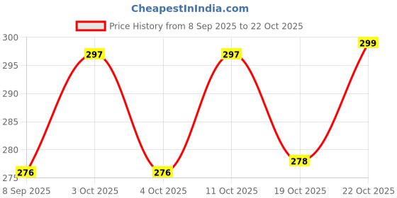 flipkart.com dipchu Sand Choco Rangoli 06 Chip & Dip Tray dipchu Price History Graph from 8 Sep 2025 to 22 Oct 2025