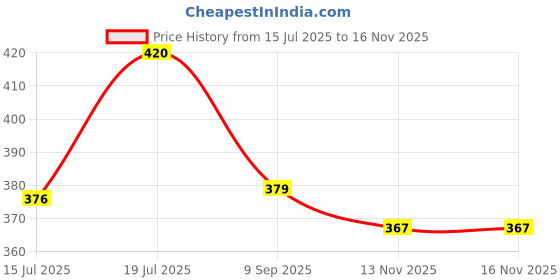 flipkart.com sand dune Dark Pink Free Size Bath Robe sand dune Price History Graph from 15 Jul 2025 to 16 Nov 2025
