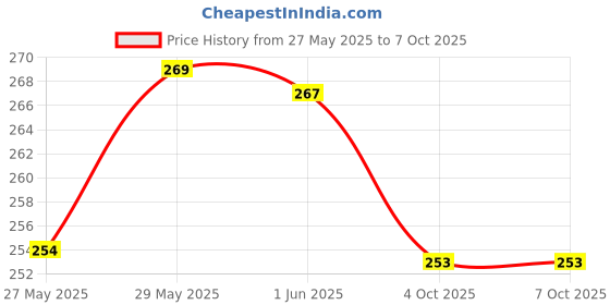 flipkart.com sand dune Glass water, juice bottle with Leak-Proof Airtight Stainless-Steel Cap Reusable 800 ml Bottle sand dune Price History Graph from 27 May 2025 to 7 Oct 2025