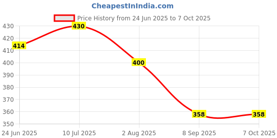 flipkart.com sand dune Lemon Free Size Bath Robe sand dune Price History Graph from 24 Jun 2025 to 7 Oct 2025