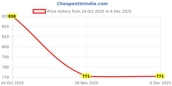 flipkart.com sand dune Multicolor Free Size Bath Robe sand dune Price History Graph from 24 Oct 2025 to 5 Dec 2025