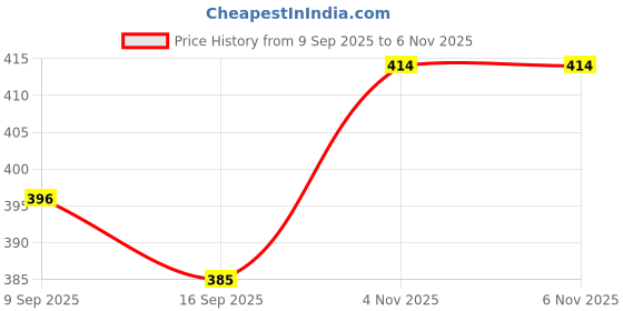 flipkart.com sand dune Orange Free Size Bath Robe sand dune Price History Graph from 9 Sep 2025 to 6 Nov 2025