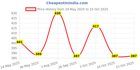flipkart.com sand dune Peach Free Size Bath Robe sand dune Price History Graph from 24 May 2025 to 15 Oct 2025