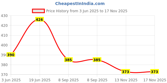 flipkart.com sand dune Pink Free Size Bath Robe sand dune Price History Graph from 3 Jun 2025 to 16 Nov 2025