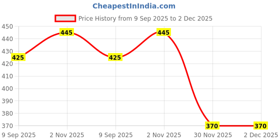 flipkart.com sand dune Red Free Size Bath Robe sand dune Price History Graph from 9 Sep 2025 to 2 Dec 2025