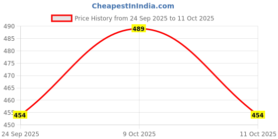 flipkart.com sand dune Red Free Size Bath Robe sand dune Price History Graph from 24 Sep 2025 to 11 Oct 2025