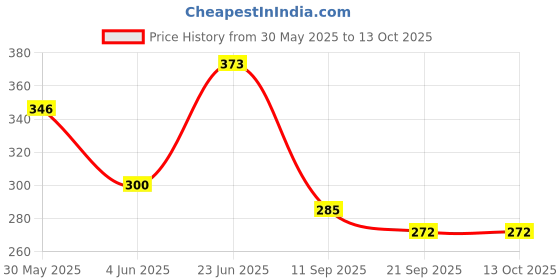 flipkart.com primefair Sand Game Castle Building Plastic Beach Toy Set for Kids Summer Fun primefair Price History Graph from 30 May 2025 to 13 Oct 2025