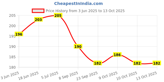 flipkart.com bhvmey Sand Game Castle Building Plastic Beach Toy Set For Kids Summer Playset bhvmey Price History Graph from 3 Jun 2025 to 13 Oct 2025