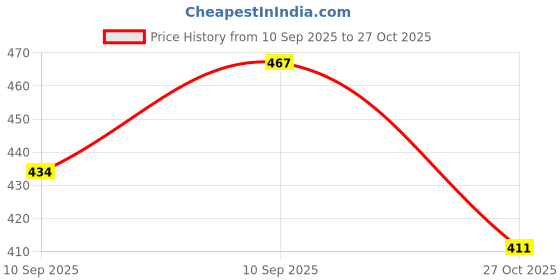 flipkart.com akflicks Sand Kit Activity Toys, Soft Sand Clay Toys for Boys & Girls Rattle akflicks Price History Graph from 10 Sep 2025 to 27 Oct 2025