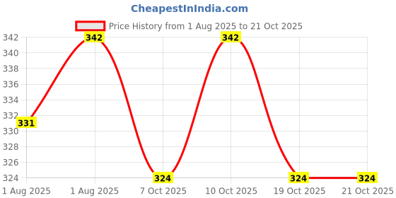 flipkart.com 7days natural sanda ayurvedic body massage oil 7days natural Price History Graph from 1 Aug 2025 to 21 Oct 2025