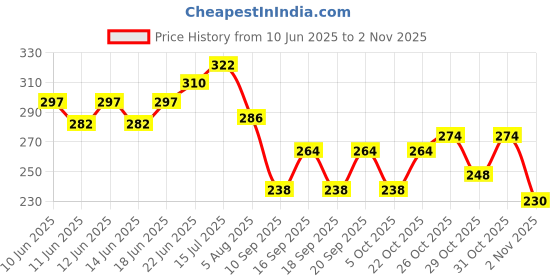 flipkart.com next Sandal and Jasmine & Rajanigandha, Nature's Air Freshener Spray next Price History Graph from 10 Jun 2025 to 2 Nov 2025