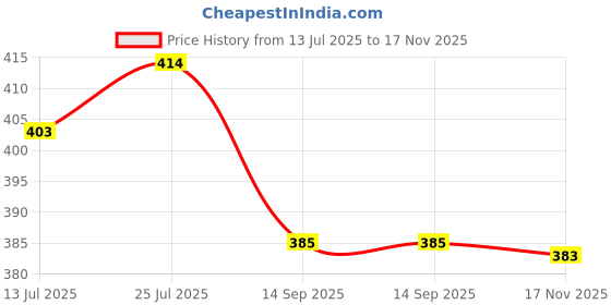flipkart.com toby SANDAL & JASMINE Spray toby Price History Graph from 13 Jul 2025 to 17 Nov 2025