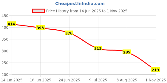 flipkart.com stripcare Sandal & Saffron Hand Wash Hand Wash stripcare Price History Graph from 14 Jun 2025 to 1 Nov 2025