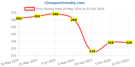 flipkart.com godrej no.1 Sandal & Turmeric Bath Soap godrej no.1 Price History Graph from 19 May 2025 to 21 Oct 2025