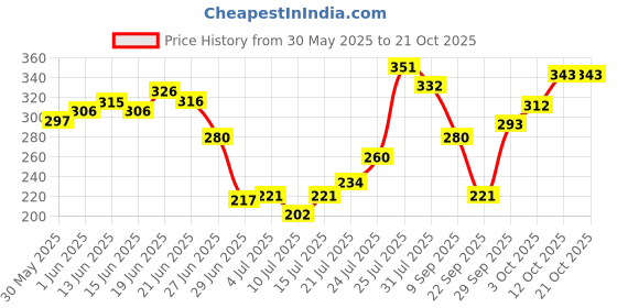 flipkart.com eternal love Sandal Body Spray Eau de Parfum Eau de Parfum-200 ml eternal love Price History Graph from 30 May 2025 to 21 Oct 2025