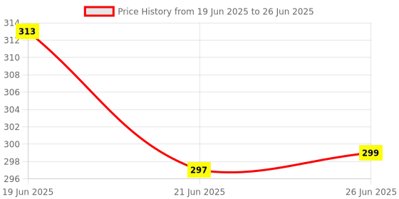 flipkart.com uno aroma Sandal Car Freshener Diffuser uno aroma Price History Graph from 19 Jun 2025 to 26 Jun 2025