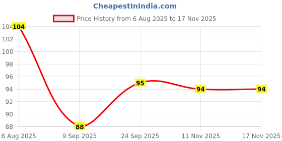 flipkart.com shankh Sandal (Chandan) Dhoop Stick (Incense Stick) Pack of 200 gram Fragrance Sandal (Chandan) shankh Price History Graph from 6 Aug 2025 to 17 Nov 2025