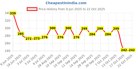 flipkart.com yardley london Sandal Deodorant Spray-For Women yardley london Price History Graph from 9 Jun 2025 to 21 Oct 2025