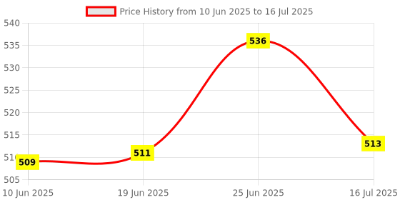 flipkart.com psoul SANDAL Diffuser Set psoul Price History Graph from 10 Jun 2025 to 16 Jul 2025