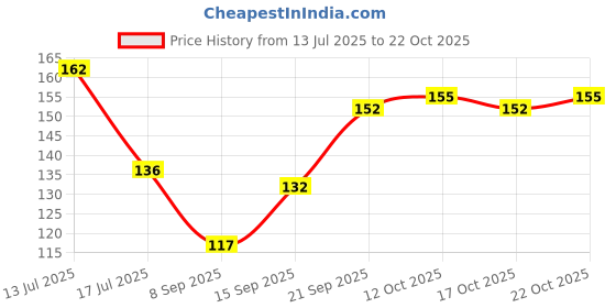 flipkart.com ramco Sandal Eau de Parfum - 100 ml ramco Price History Graph from 13 Jul 2025 to 21 Oct 2025