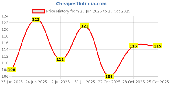 flipkart.com medimix SANDAL HANDWASH - 750ML Hand Wash medimix Price History Graph from 23 Jun 2025 to 23 Oct 2025