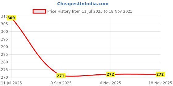 flipkart.com stop-o Sandal, Jasmine, Rose, Lavander Fragrance -Pack Of 2 Blocks stop-o Price History Graph from 11 Jul 2025 to 16 Nov 2025