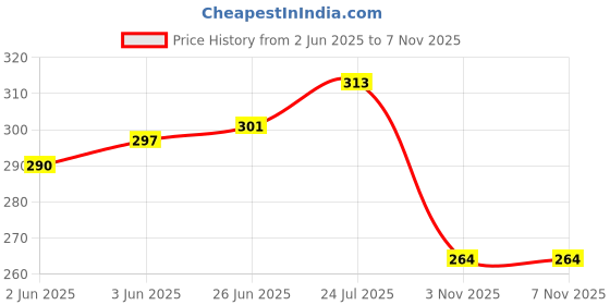 flipkart.com formless Sandal Room Air Freshener Pack of 2 Spray formless Price History Graph from 2 Jun 2025 to 7 Nov 2025