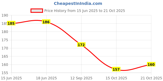 flipkart.com medimix SANDAL SOAPS - MULTI PACK medimix Price History Graph from 15 Jun 2025 to 21 Oct 2025