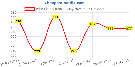 flipkart.com lia Sandal Spray lia Price History Graph from 18 May 2025 to 27 Oct 2025