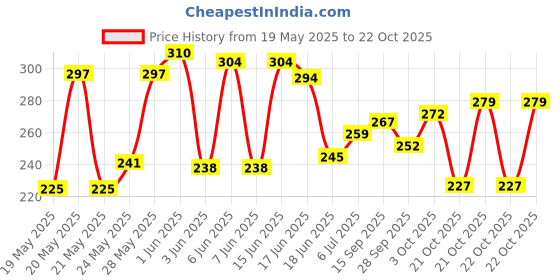flipkart.com pour home sandal Spray pour home Price History Graph from 19 May 2025 to 22 Oct 2025