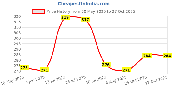 flipkart.com ramsons Sandal Spray ramsons Price History Graph from 30 May 2025 to 27 Oct 2025