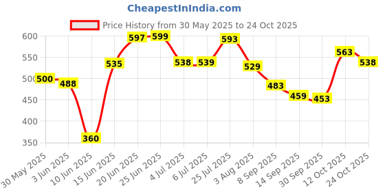 flipkart.com the old natural Sandal Twig, Mystic Berry, Moods Car Freshener Aroma Oil, Diffuser the old natural Price History Graph from 30 May 2025 to 24 Oct 2025